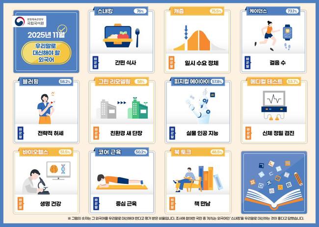 낯선 외래용어 ‘스내킹’, 쉬운 말 ‘간편 식사’로… 정부, 어려운 외국어 10개 순화
