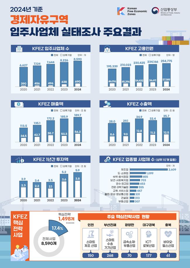 경제자유구역, 외투·고용·투자 동반 성장…지역경제 견인  부제