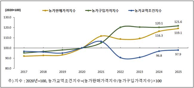 2025년 농가판매가격 2.5%↑…교역조건 4년 만에 개선