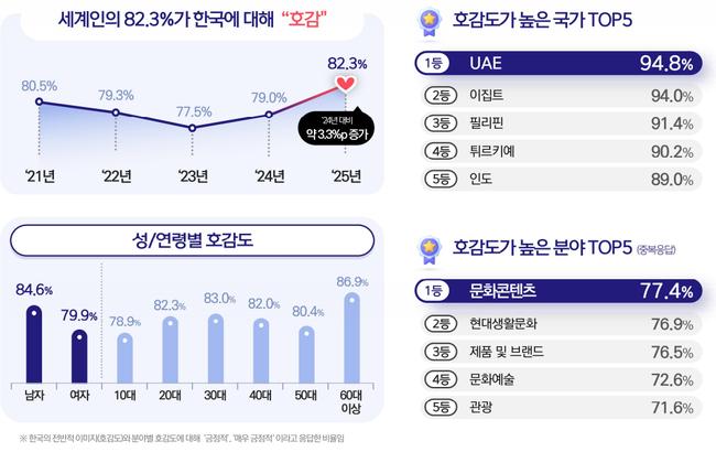 한국 호감도 82.3% 역대 최고... 가장 좋아하는 나라는 UAE
